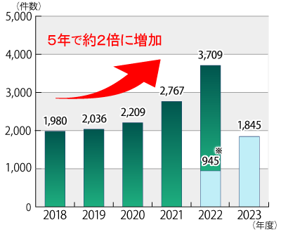 美容医療に関する相談件数のデータ（国民生活センター）