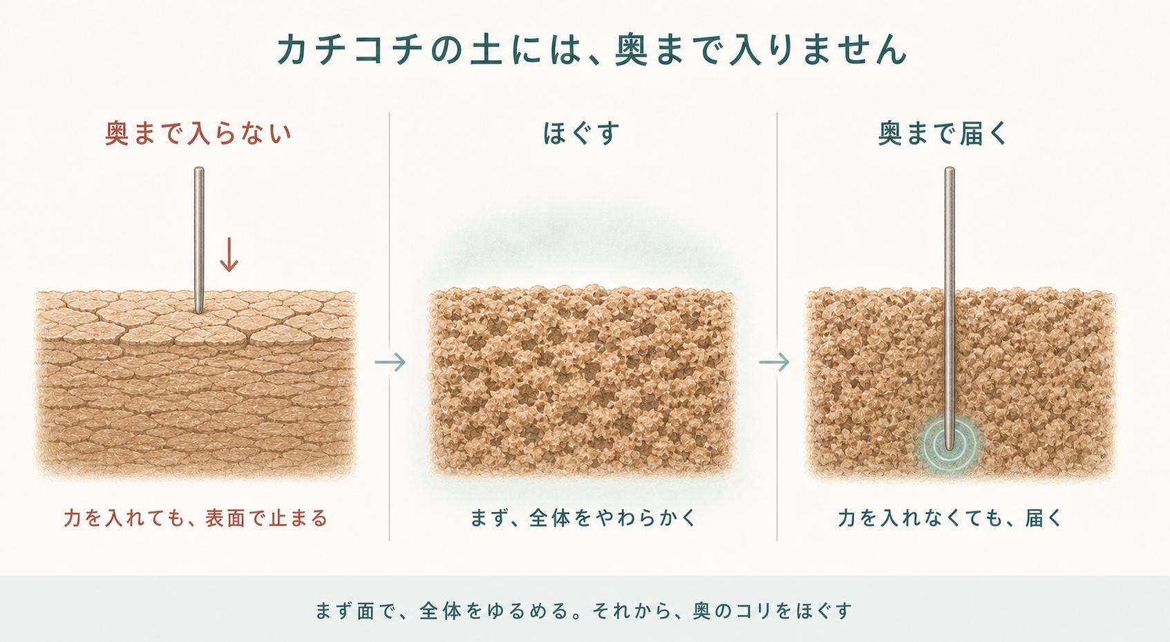 カチコチの土には奥まで入りません。奥まで入らない／ほぐす／奥まで届く