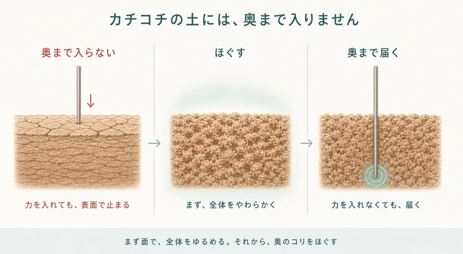 カチコチの土には奥まで入りません。奥まで入らない／ほぐす／奥まで届く