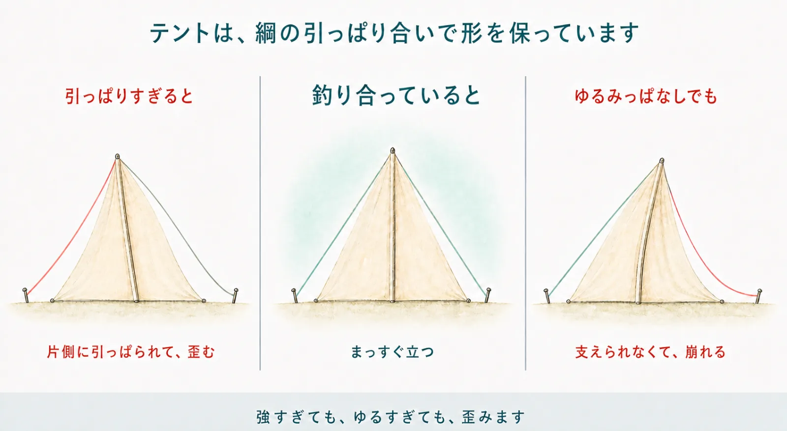 テントは、綱の引っぱり合いで形を保っています。引っぱりすぎると片側に引っぱられて歪む/釣り合っているとまっすぐ立つ/ゆるみっぱなしでも支えられなくて崩れる