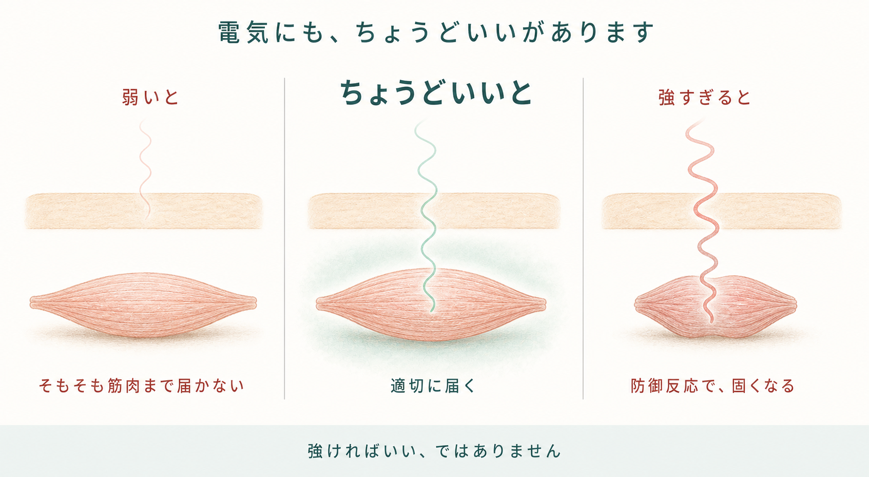 電気にも、ちょうどいいがあります。弱いとそもそも筋肉まで届かない/ちょうどいいと適切に届く/強すぎると防御反応で固くなる