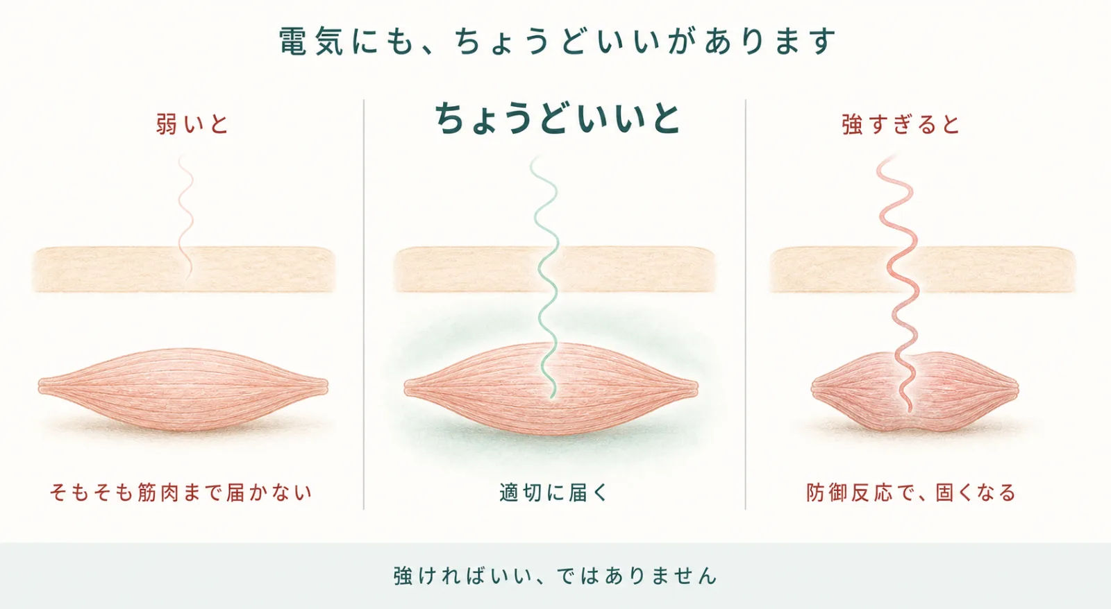 電気にも、ちょうどいいがあります。弱いとそもそも筋肉まで届かない/ちょうどいいと適切に届く/強すぎると防御反応で固くなる