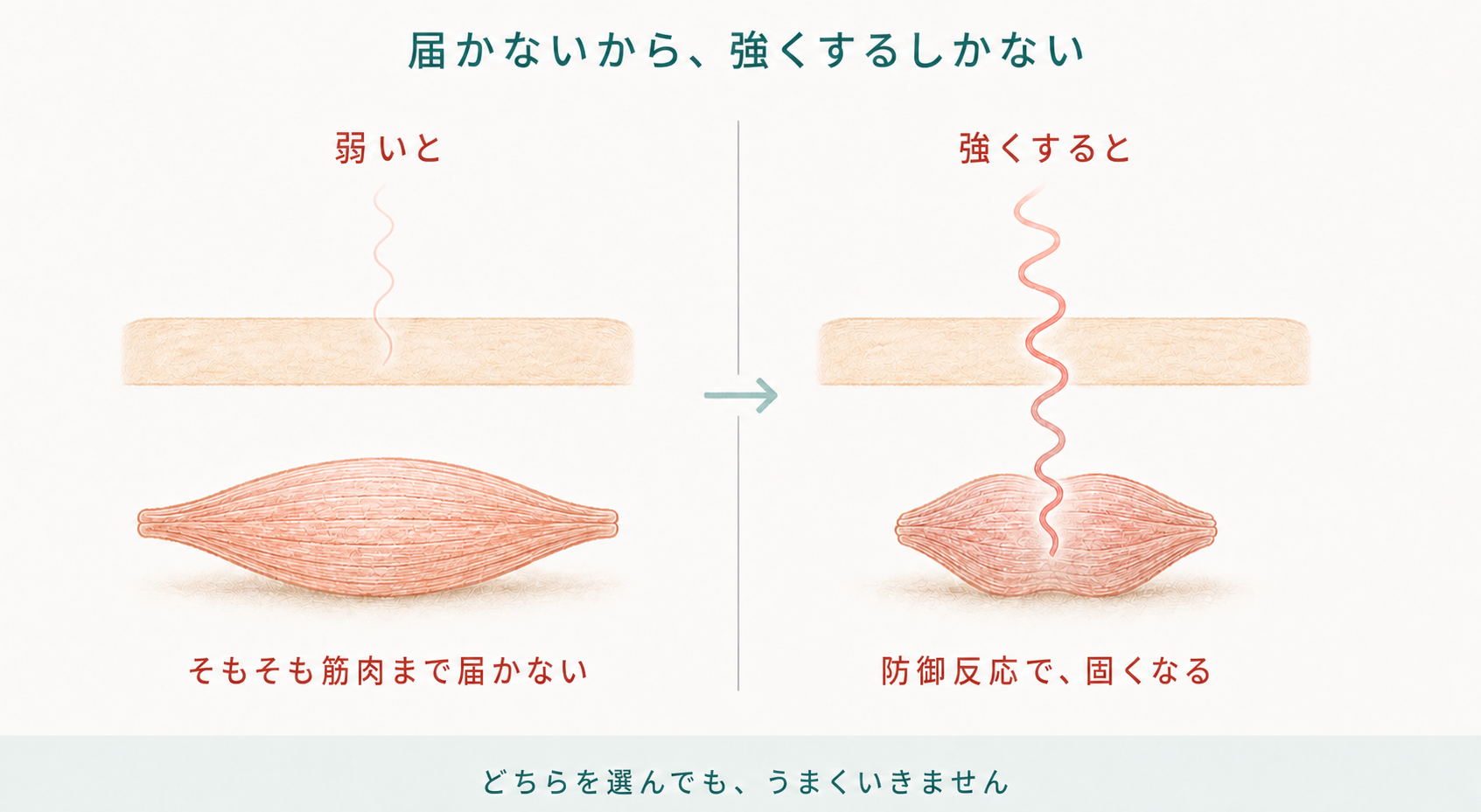 届かないから、強くするしかない。弱いとそもそも筋肉まで届かない/強くすると防御反応で固くなる