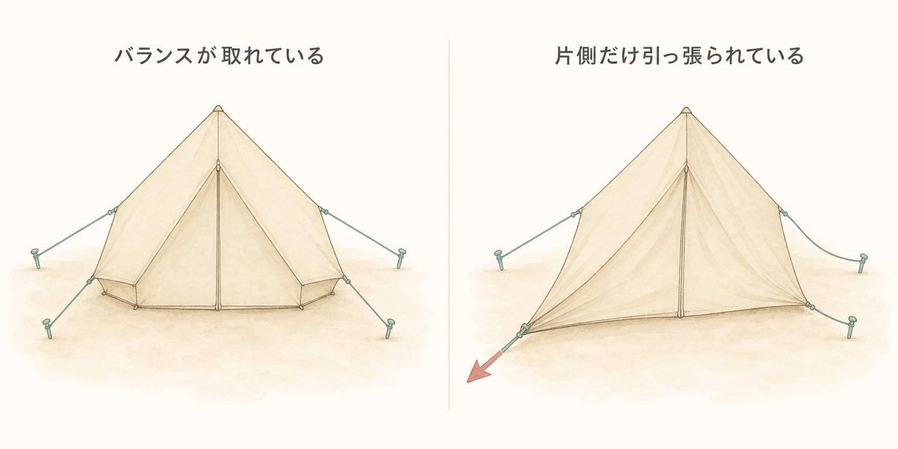 バランスが取れているテントと、片側だけ引っ張られて歪んだテントの比較