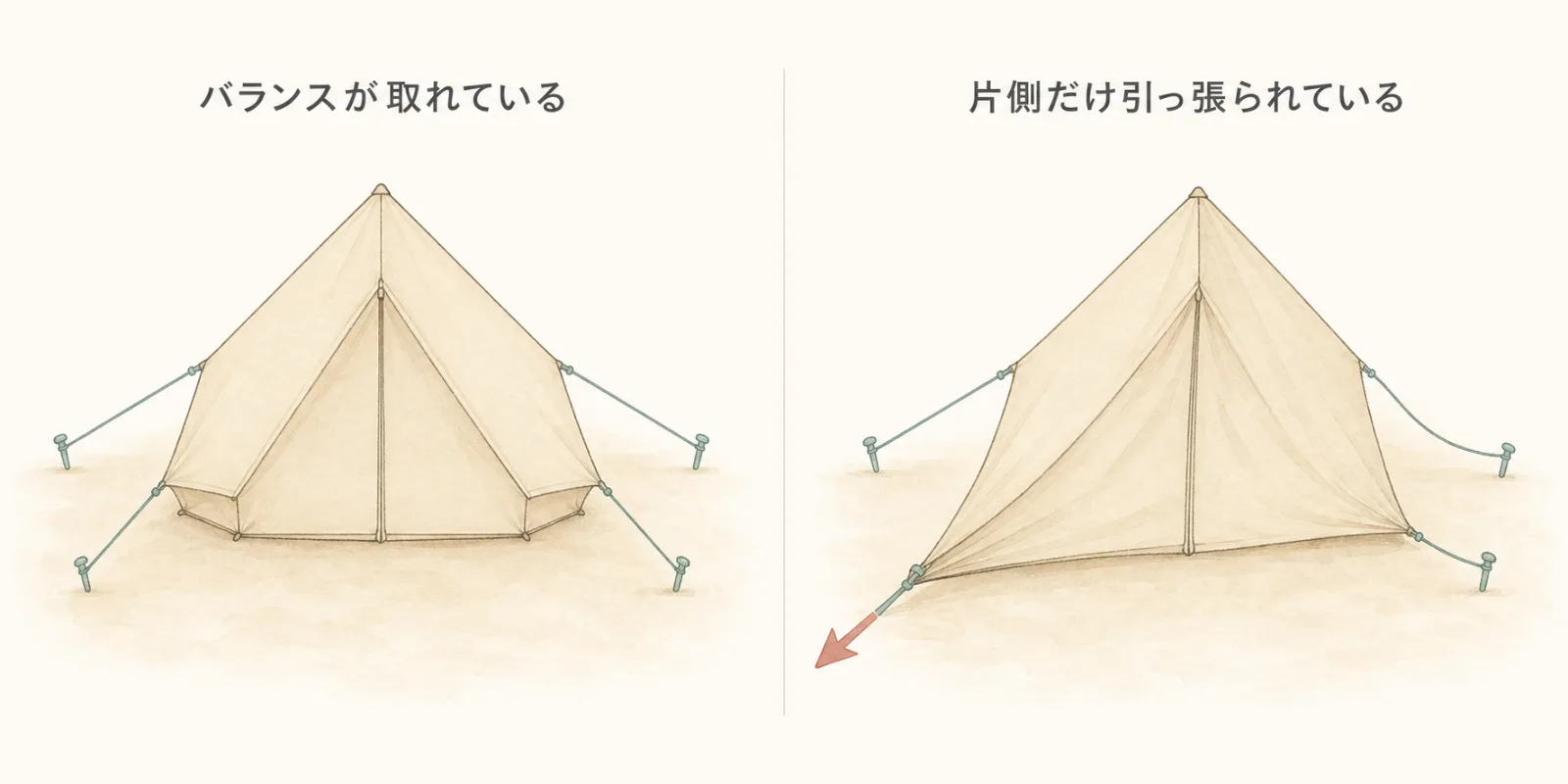 バランスが取れているテントと、片側だけ引っ張られて歪んだテントの比較