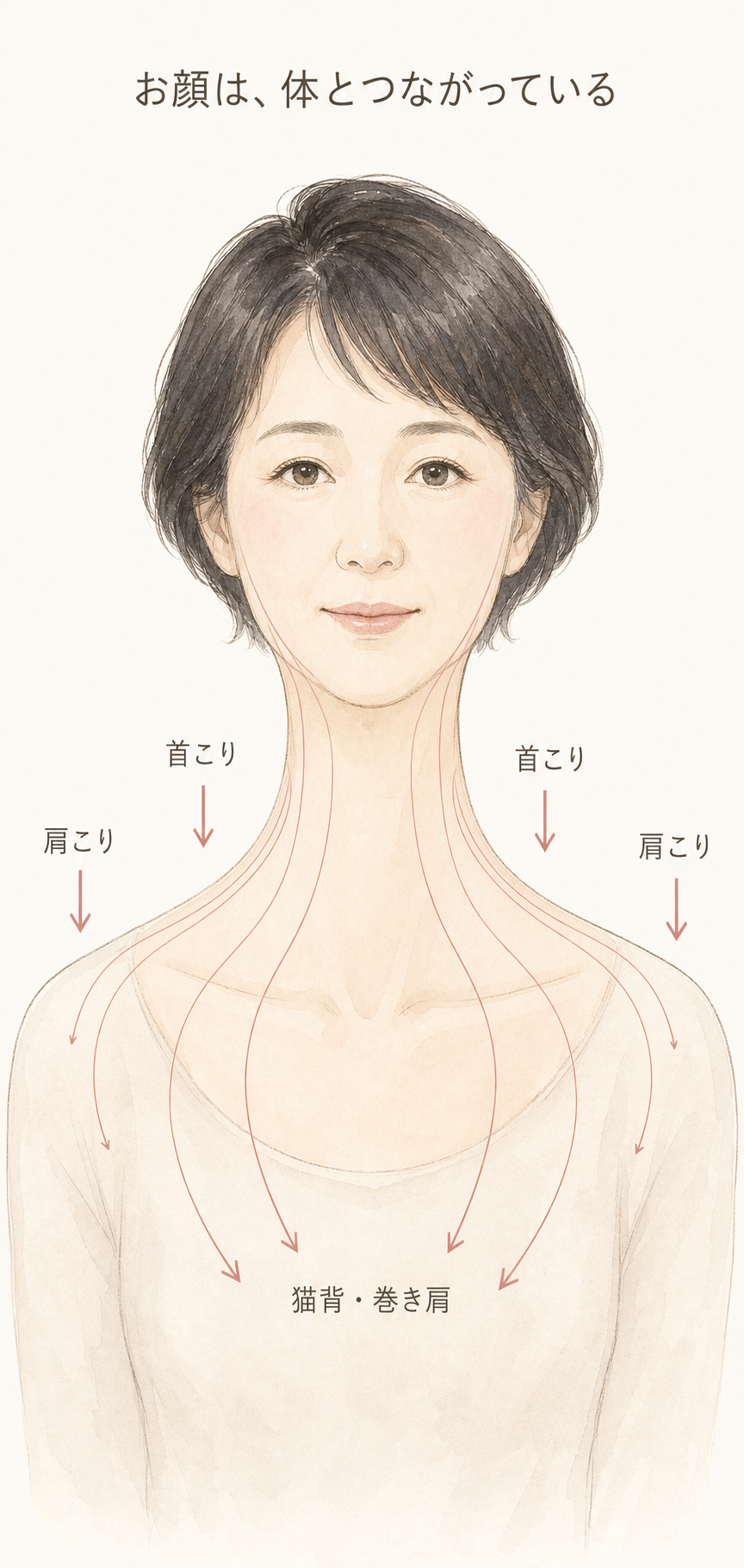 肩こり・首こり・猫背によって、お顔が下へ引っ張られていることを示すイラスト