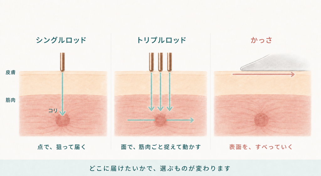 シングルロッドは点でコリに届き、トリプルロッドは面で筋肉ごと動かし、かっさは表面をすべる比較図