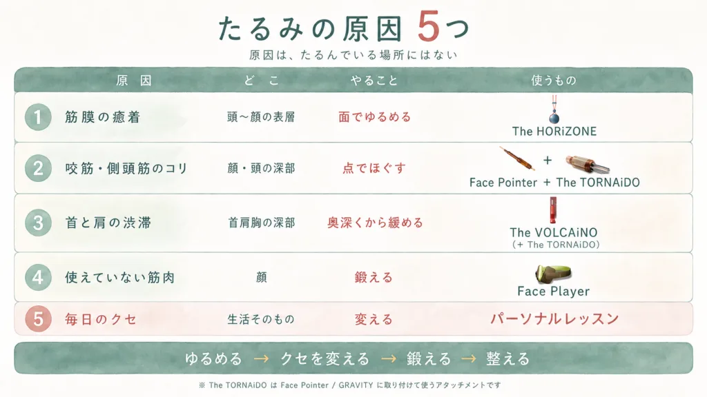 たるみの原因5つの早見表。原因・どこ・やること・使うものの一覧。ゆるめる→クセを変える→鍛える→整える