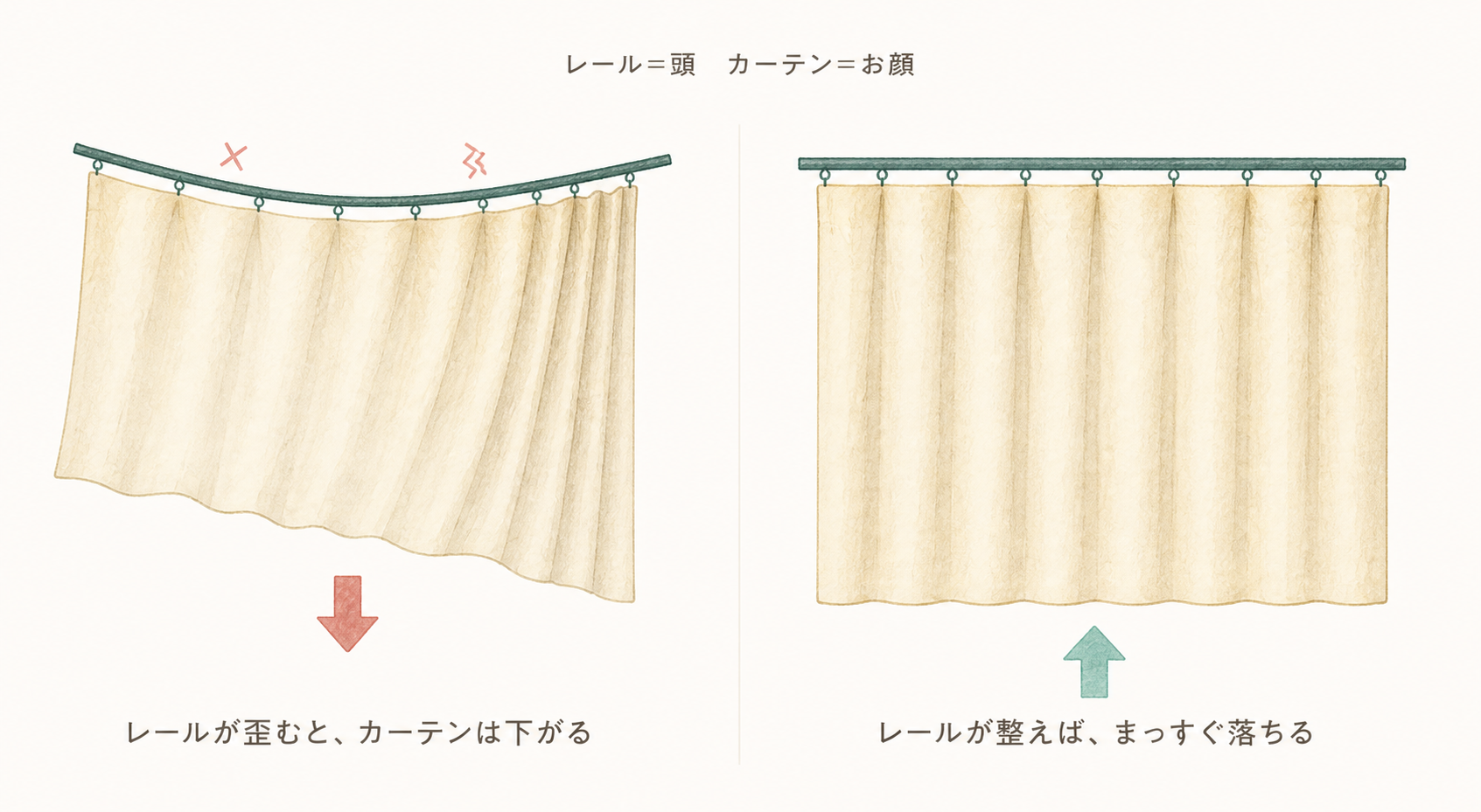 歪んだカーテンレールと、まっすぐなカーテンレールの比較。レール=頭、カーテン=お顔