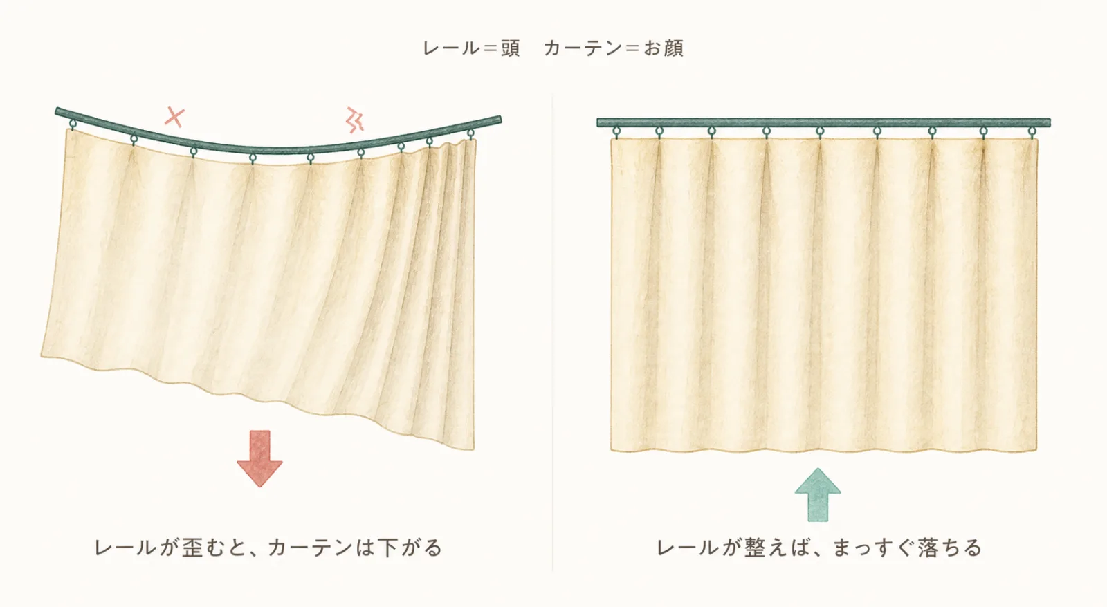 歪んだカーテンレールと、まっすぐなカーテンレールの比較。レール＝頭、カーテン＝お顔