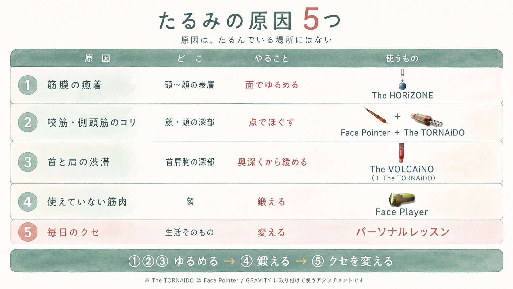 たるみの原因5つの早見表。原因・どこ・やること・使うものの一覧