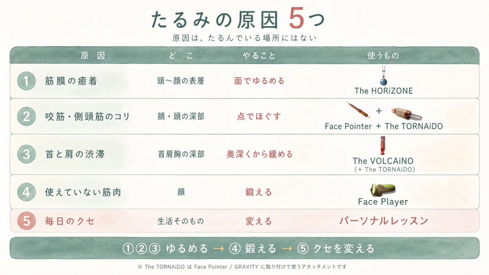 お悩みの原因と、対応する道具の早見表