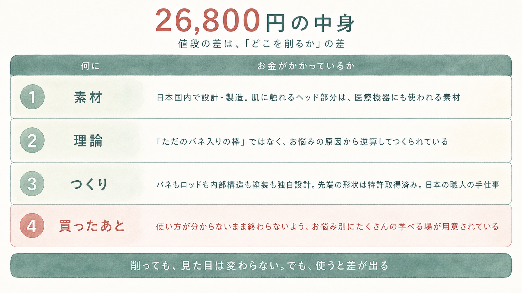26,800円の中身。素材・理論・つくり・買ったあとの4つにお金がかかっている
