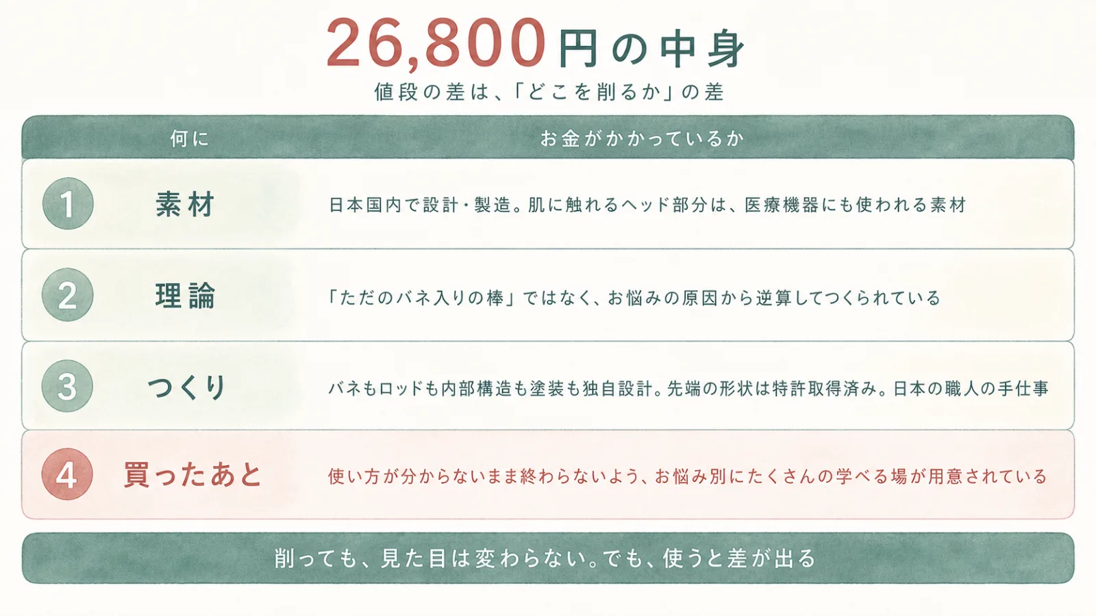26,800円の中身。素材・理論・つくり・買ったあとの4つにお金がかかっている