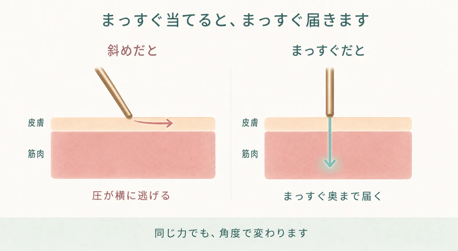まっすぐ当てると、まっすぐ届きます。斜めだと圧が横に逃げる/まっすぐだと奥まで届く