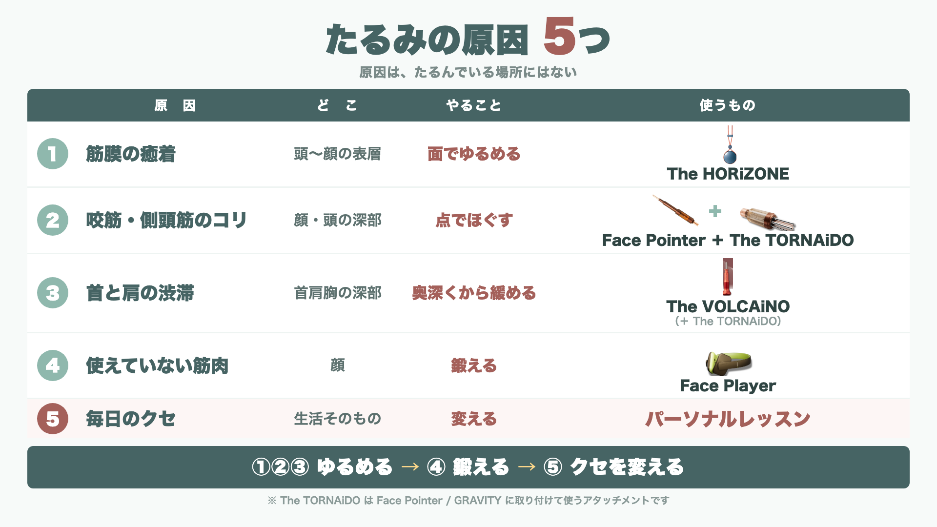 たるみの原因5つの対応表。原因・どこ・やること・使うものの一覧